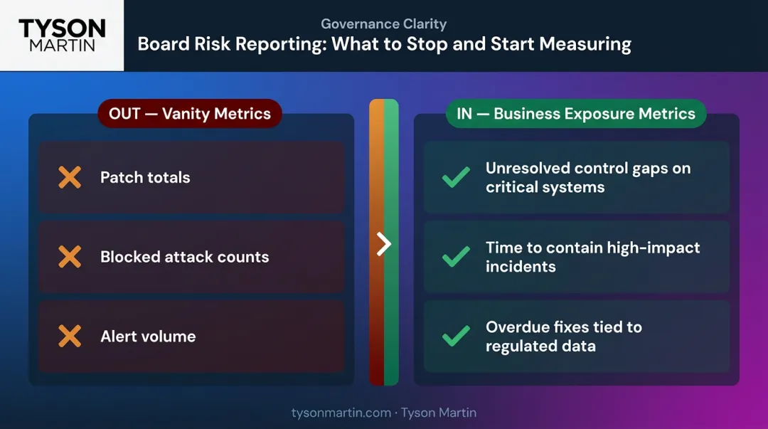 Risk reporting metrics comparison showing vanity metrics out versus business exposure metrics in