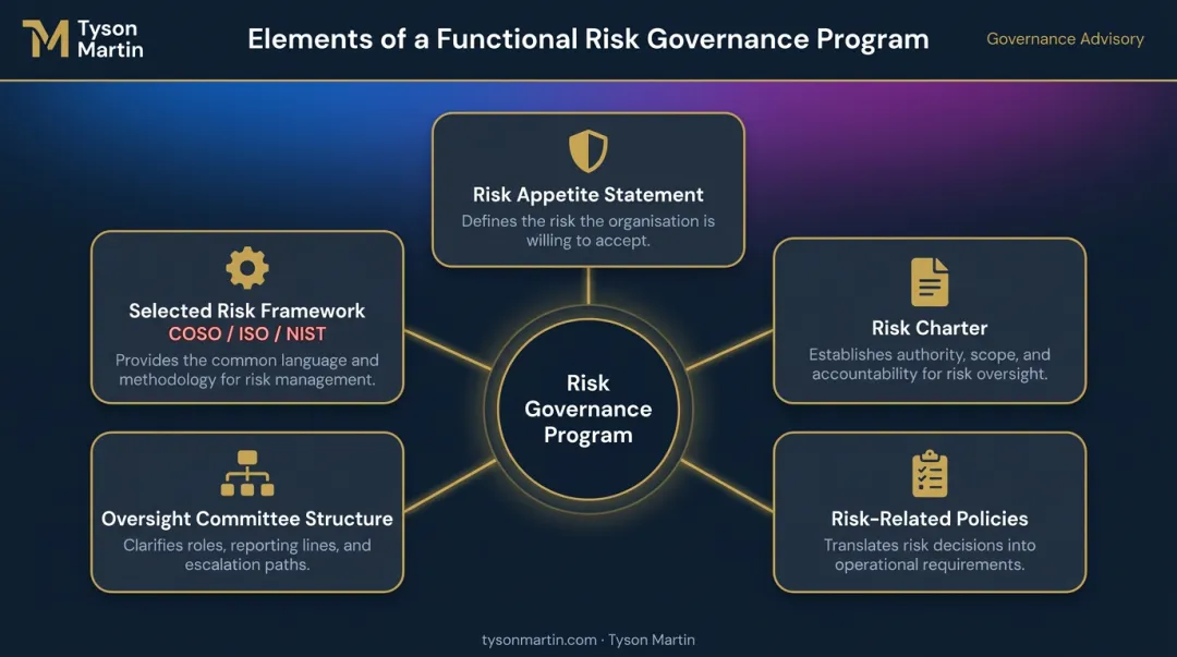 Five core components of a risk governance program interconnected framework diagram