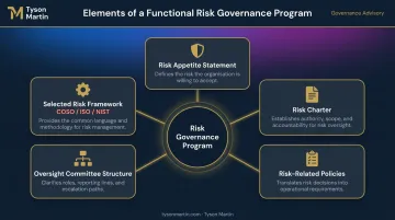 Five core components of a risk governance program interconnected framework diagram