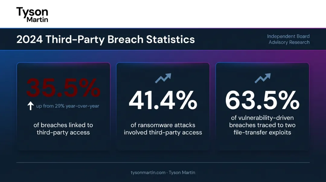 2024 third-party breach statistics showing ransomware and vulnerability data percentages