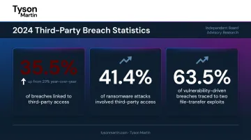 2024 third-party breach statistics showing ransomware and vulnerability data percentages