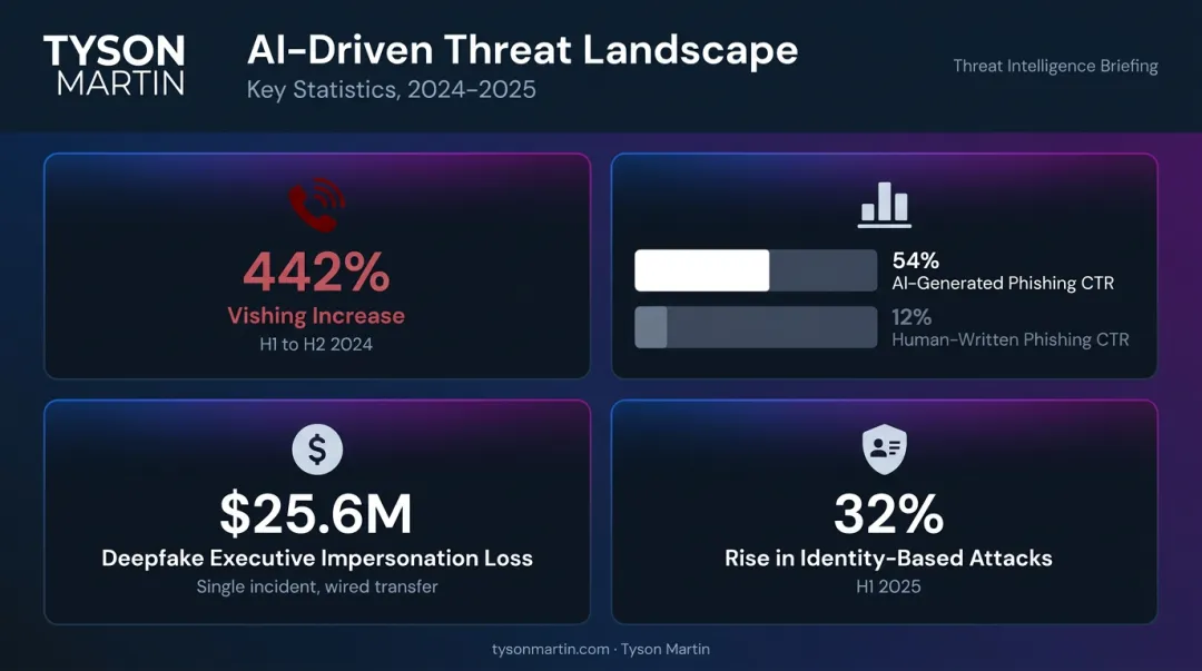 AI-enhanced social engineering attack statistics showing vishing growth and click-through rates