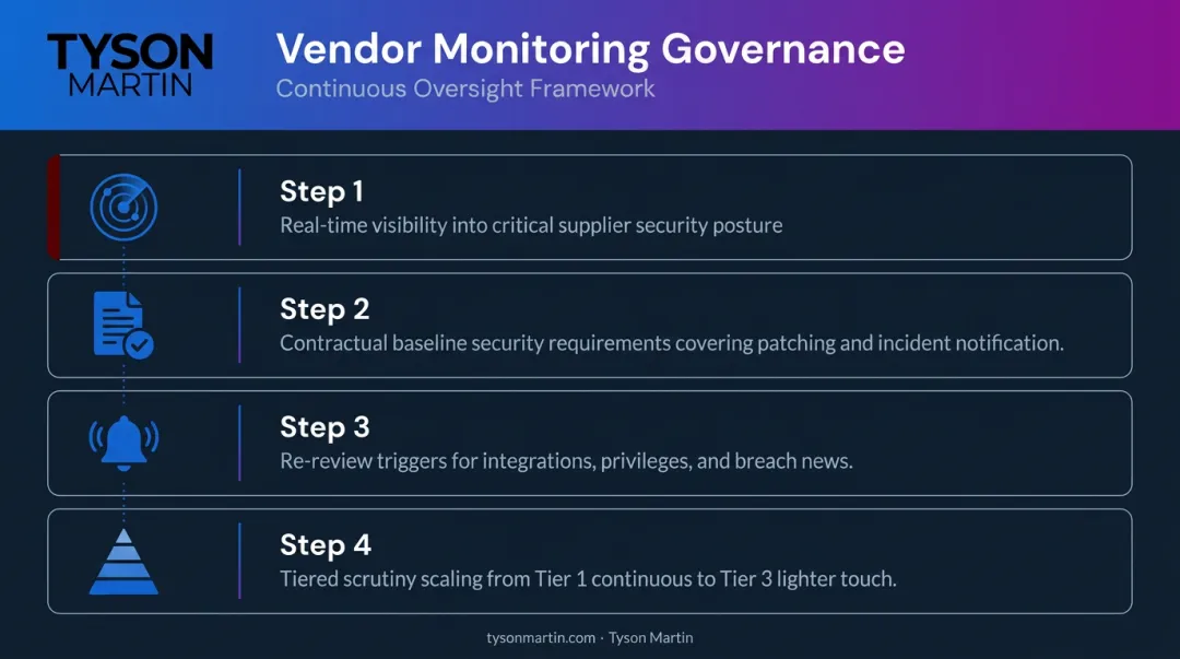 Continuous vendor risk monitoring framework with four governance requirements and tiered oversight
