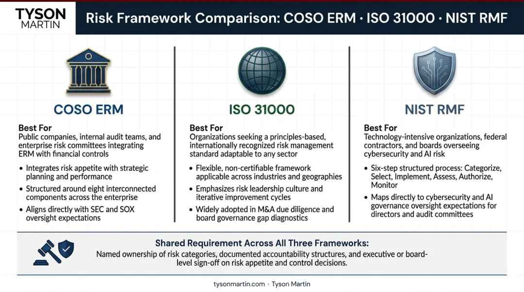 COSO ISO 31000 NIST RMF enterprise risk framework comparison chart