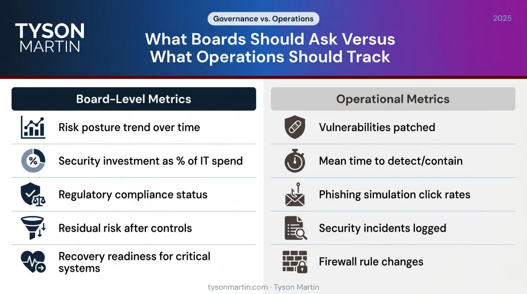 Board-level versus operational cybersecurity metrics side-by-side comparison chart