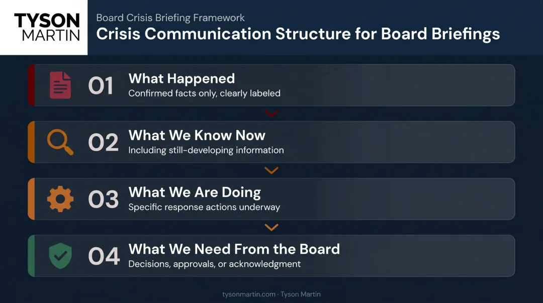 Four-part crisis board communication framework confirmed facts to required decisions