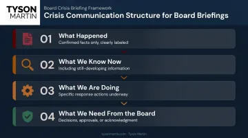 Four-part crisis board communication framework confirmed facts to required decisions