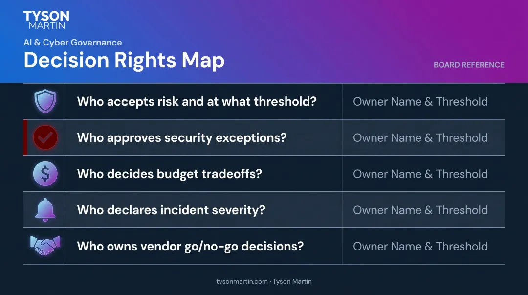 Five-question decision-rights framework for cybersecurity board governance