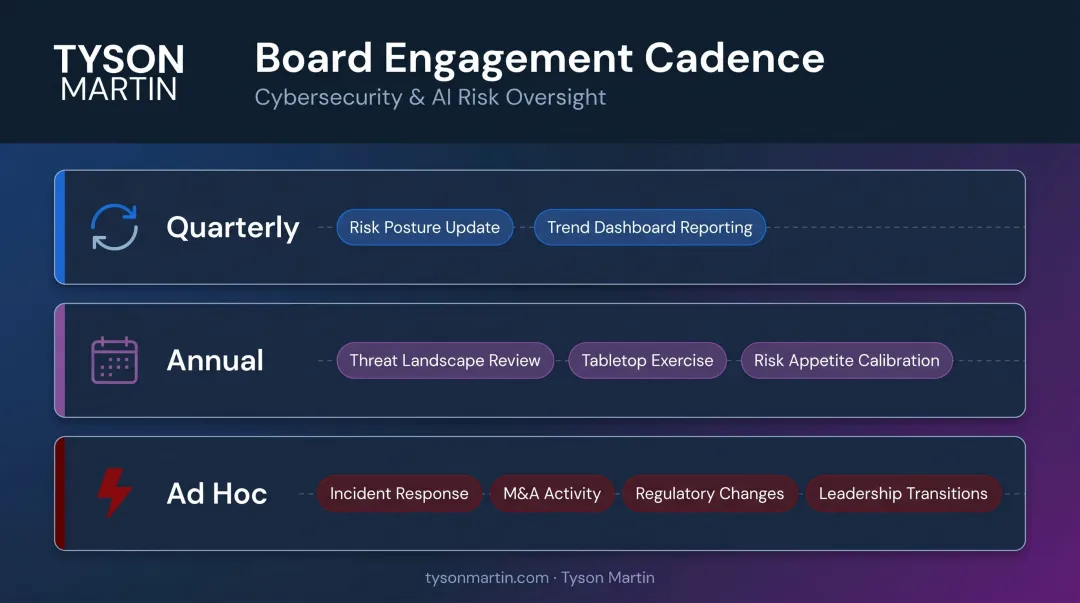 Cybersecurity board reporting cadence timeline quarterly annual and ad hoc structure