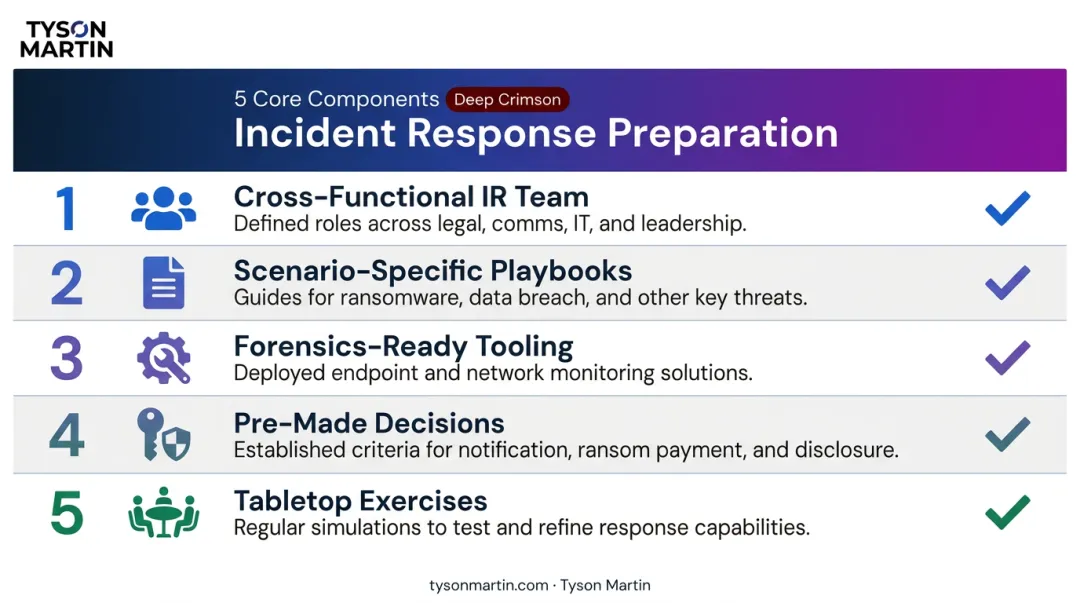 Five-component DFIR preparation program checklist for incident response readiness