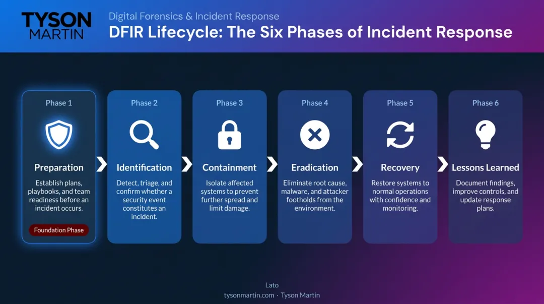 Six-phase DFIR incident response lifecycle from preparation to lessons learned
