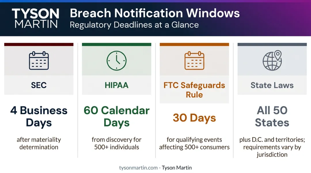 Regulatory breach notification deadlines SEC HIPAA FTC and state laws comparison