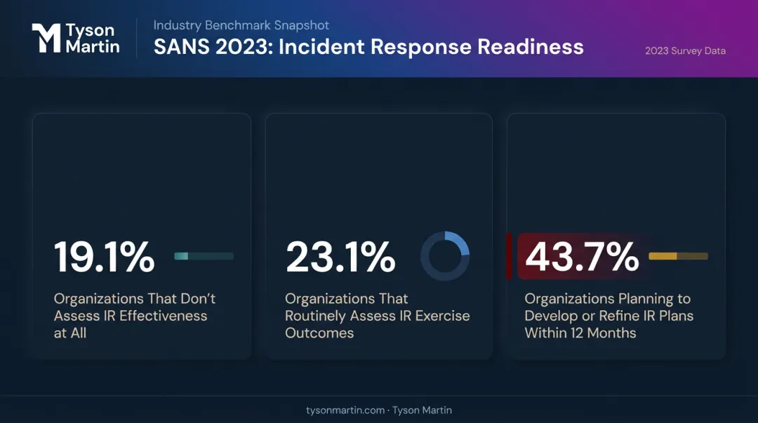 SANS 2023 incident response program maturity assessment gaps statistics breakdown
