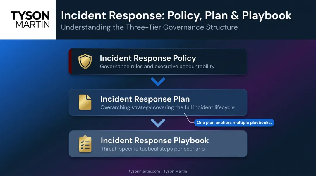 Three-tier incident response document hierarchy policy plan and playbook