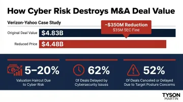 M&amp;A cybersecurity valuation impact statistics and documented deal damage examples