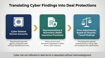 Three M&amp;A deal protection mechanisms for cyber risk escrow representations warranties price adjustment