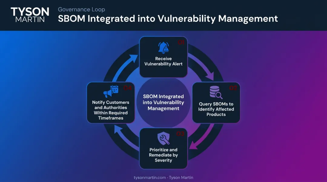 Four-step SBOM operational governance loop from vulnerability alert to regulatory notification