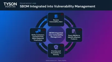Four-step SBOM operational governance loop from vulnerability alert to regulatory notification