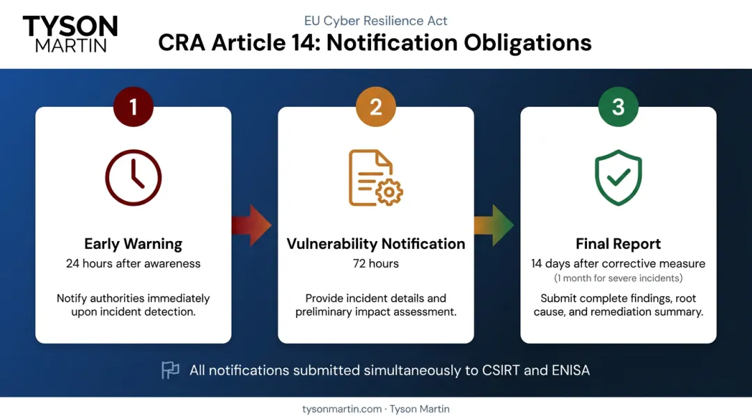 Three-stage CRA Article 14 incident notification timeline from 24 hours to 14 days
