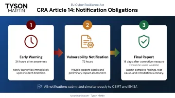 Three-stage CRA Article 14 incident notification timeline from 24 hours to 14 days