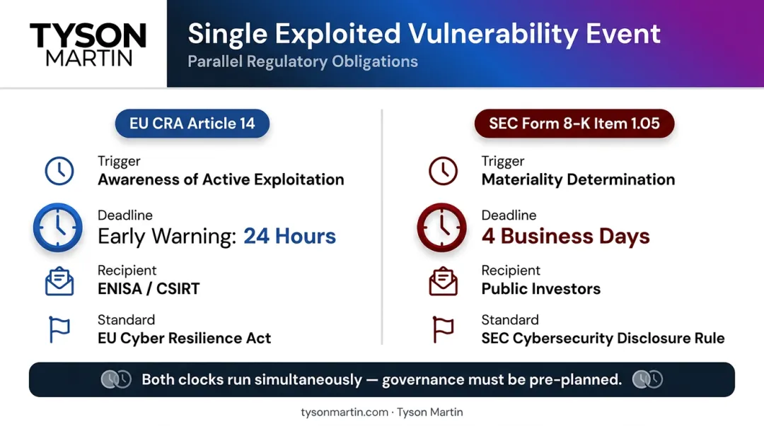 CRA versus SEC dual regulatory clock comparison triggered by single exploited vulnerability