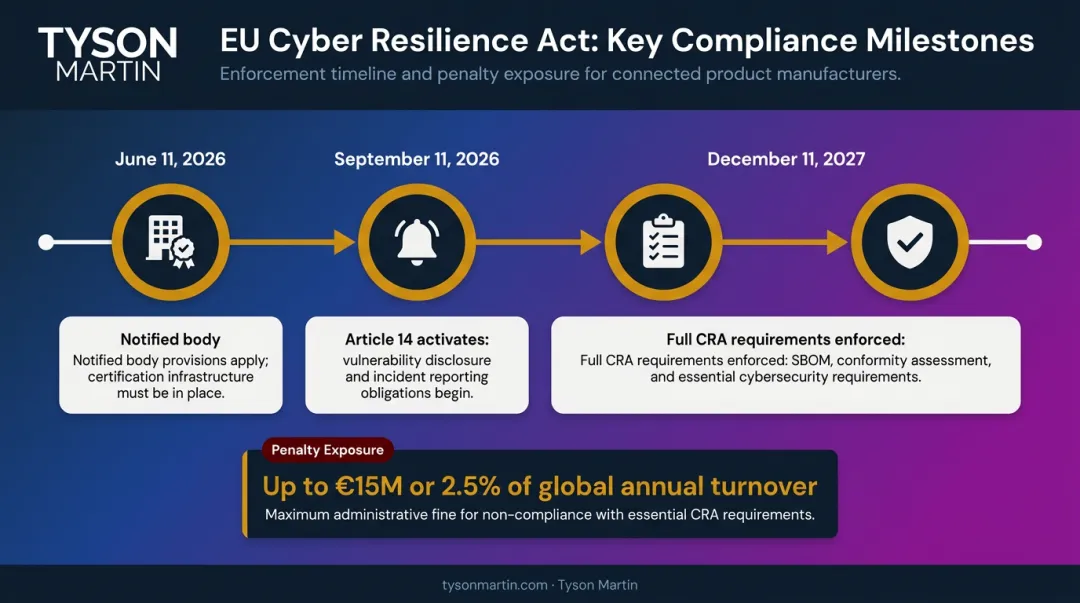 EU Cyber Resilience Act compliance timeline from 2026 to 2027 with penalties