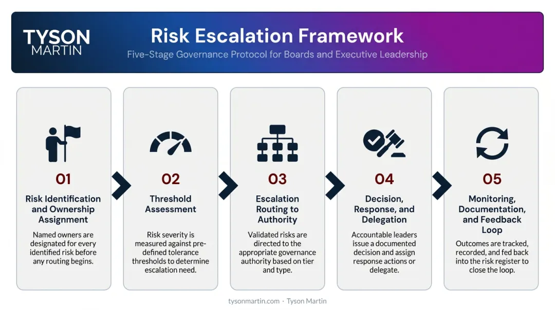 5-step risk escalation process flow from identification to feedback loop
