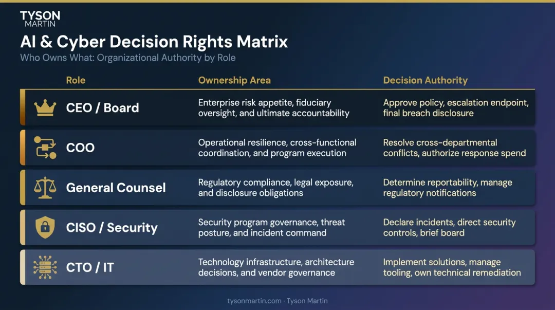 Risk escalation decision rights matrix mapping five executive roles to authority levels