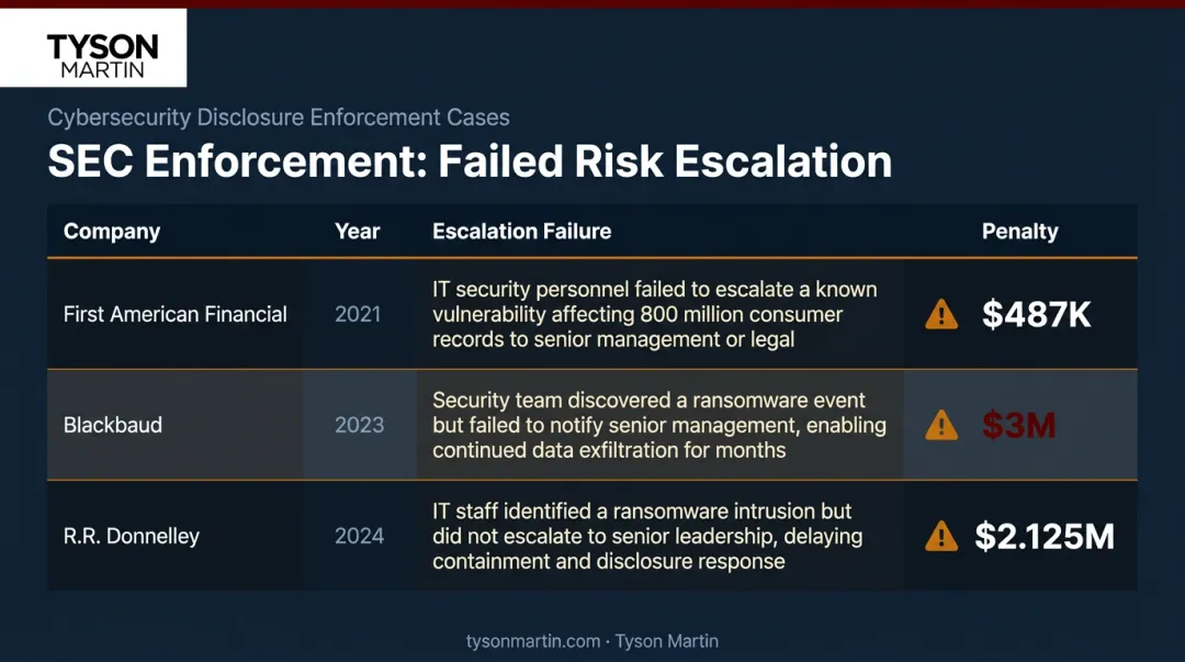 SEC enforcement cases table showing escalation failures penalties and years