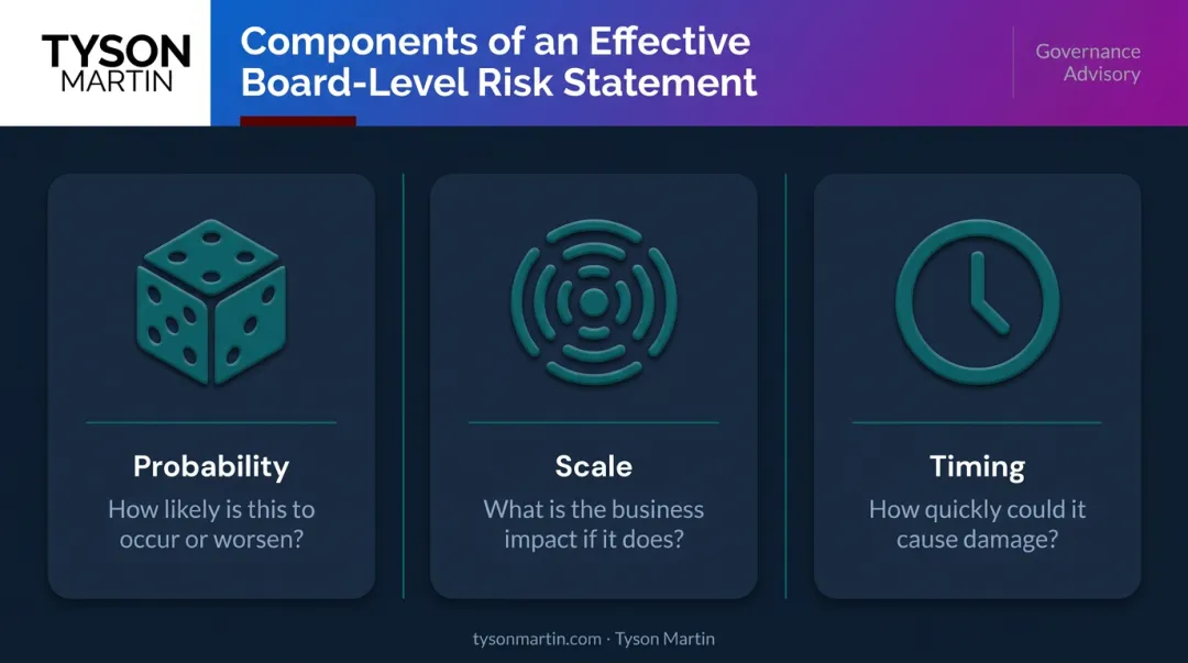 Three-part risk statement framework showing probability scale and timing dimensions