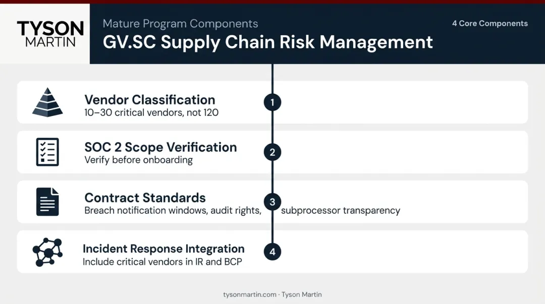 Four-component mature supply chain risk management GV.SC implementation framework infographic