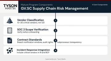 Four-component mature supply chain risk management GV.SC implementation framework infographic