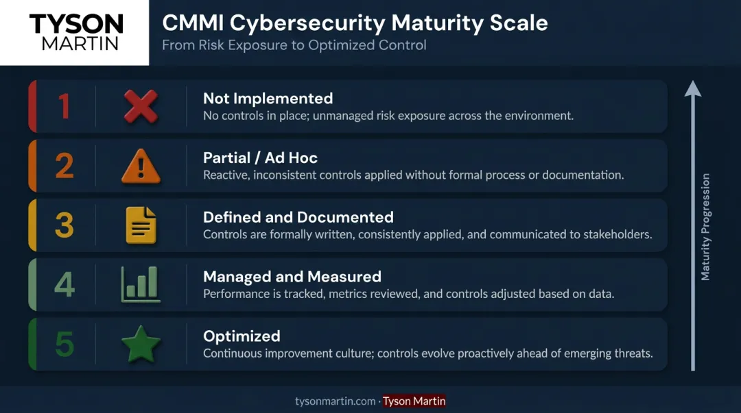 Security control maturity scoring scale levels one through five with descriptions