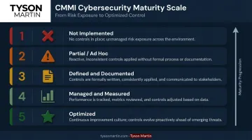 Security control maturity scoring scale levels one through five with descriptions