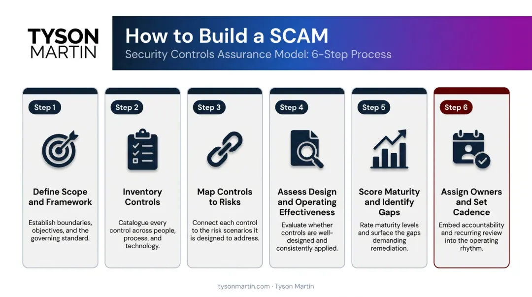 Six-step security control assessment matrix build process from scope definition to review cadence