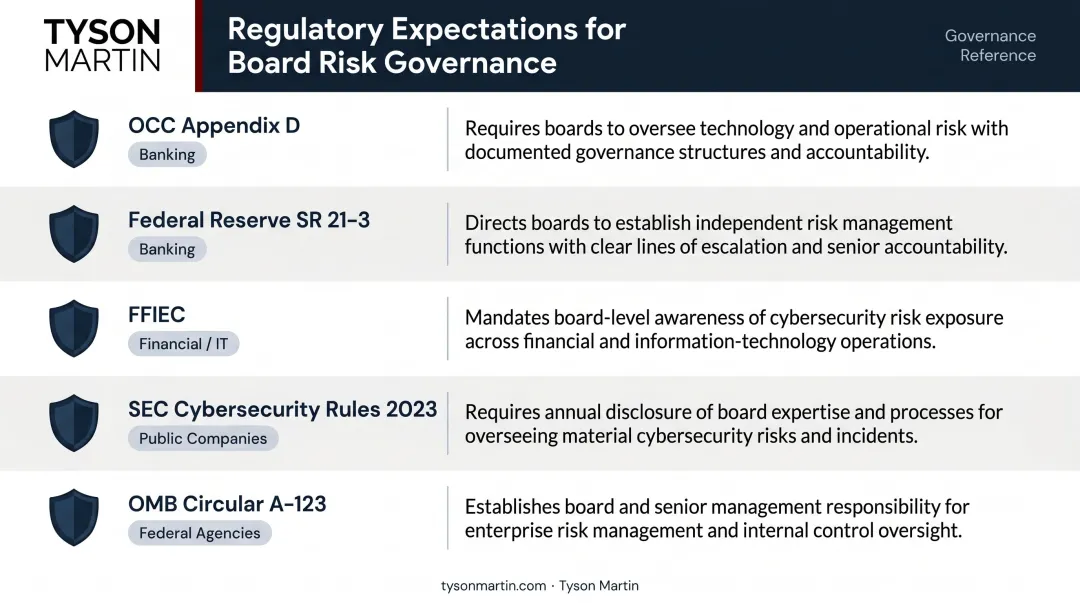 Key regulatory frameworks requiring board risk appetite oversight by sector infographic