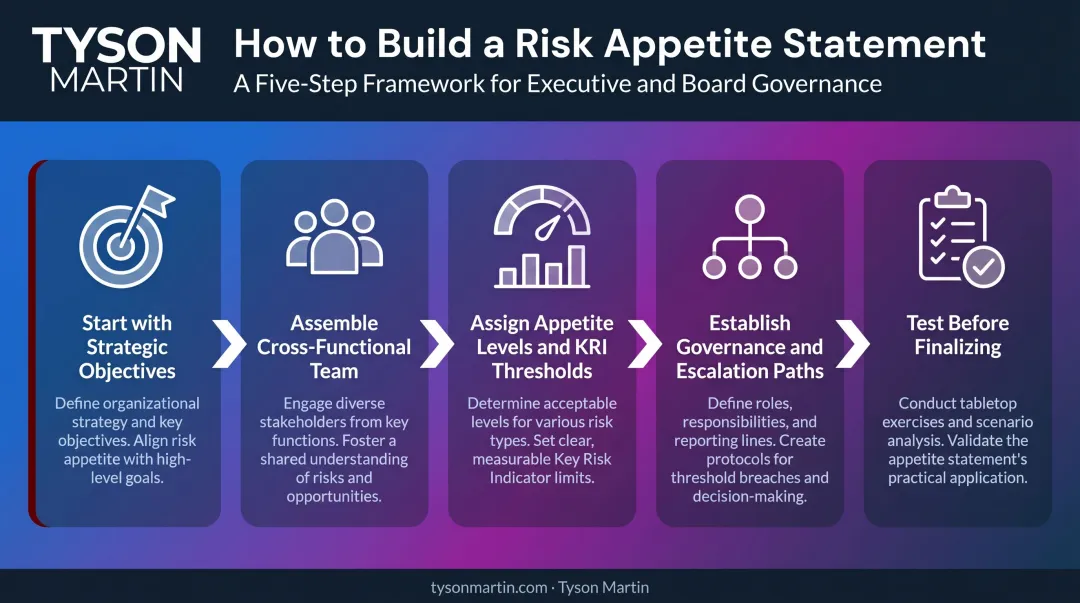 Five-step risk appetite statement development process flow from strategy to board approval