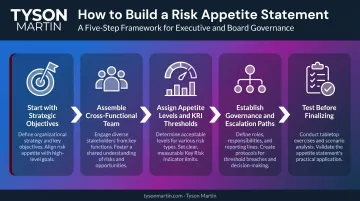 Five-step risk appetite statement development process flow from strategy to board approval