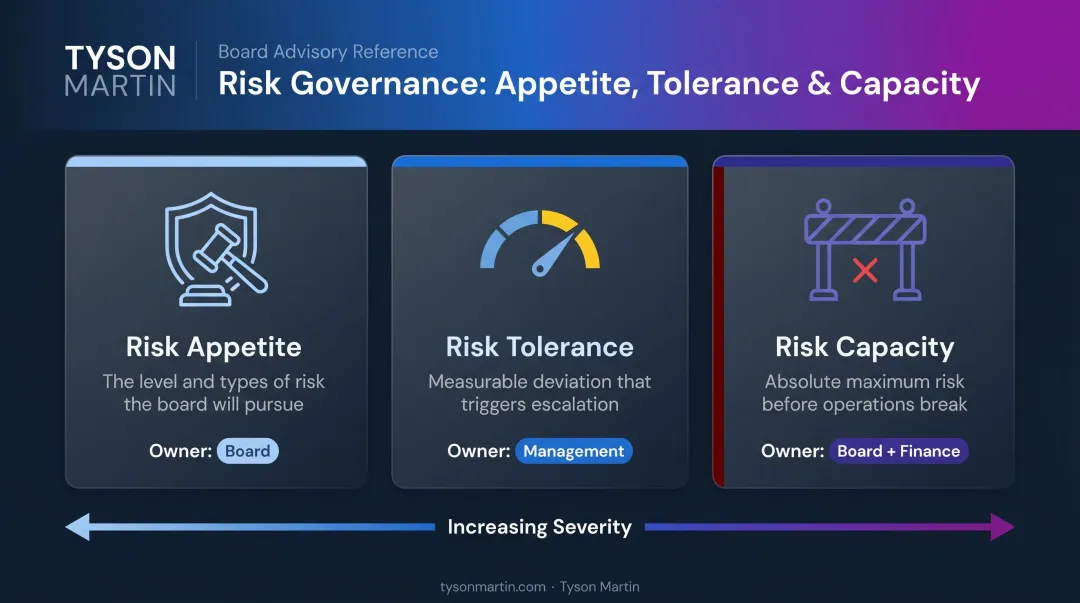 Risk appetite versus tolerance versus capacity three-concept comparison infographic