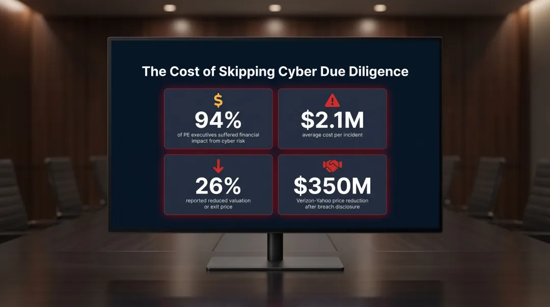 M&A cyber risk financial impact statistics including valuation reduction and incident costs