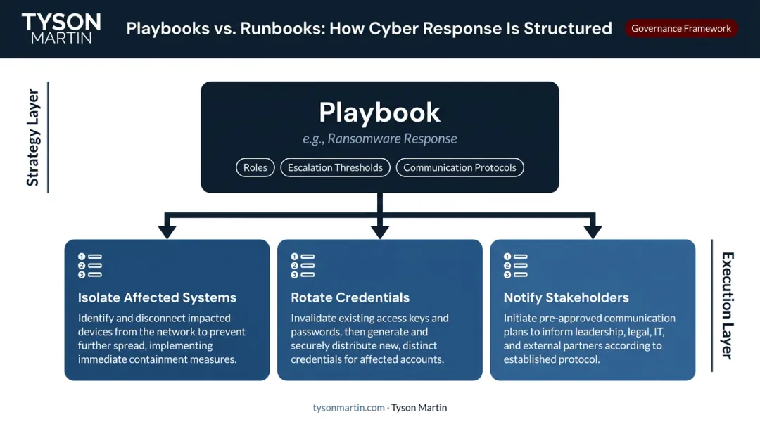Playbook nesting relationship with runbooks in incident response hierarchy diagram