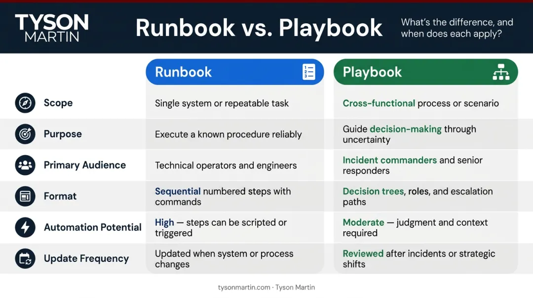 Runbook versus playbook six-dimension side-by-side comparison infographic