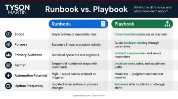 Runbook versus playbook six-dimension side-by-side comparison infographic