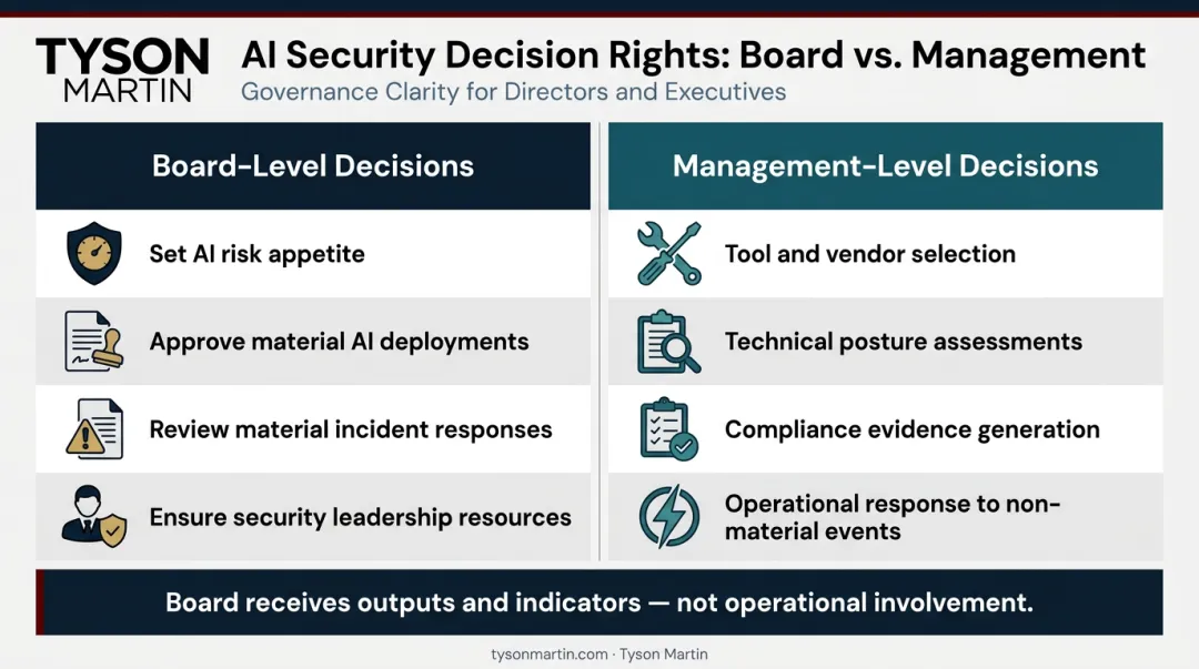 Board versus management AI security decision rights split responsibility framework