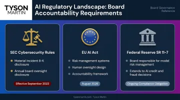 Three AI regulatory frameworks boards must know SEC EU AI Act SR 11-7