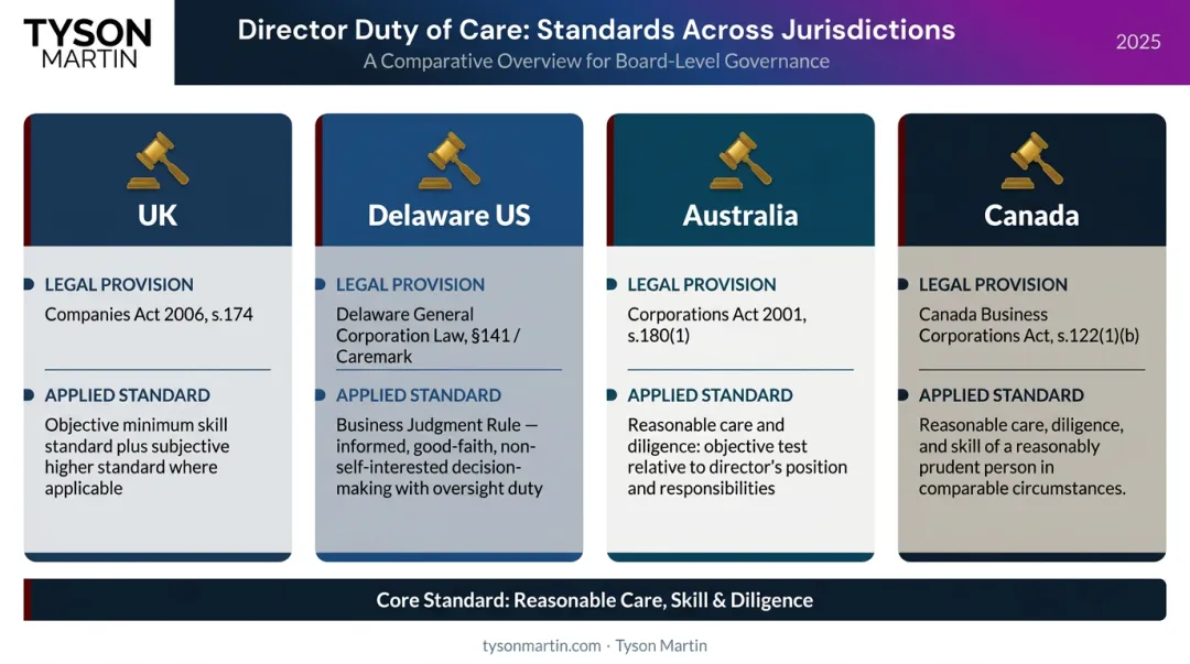 Director duty of care legal standards comparison across four major jurisdictions
