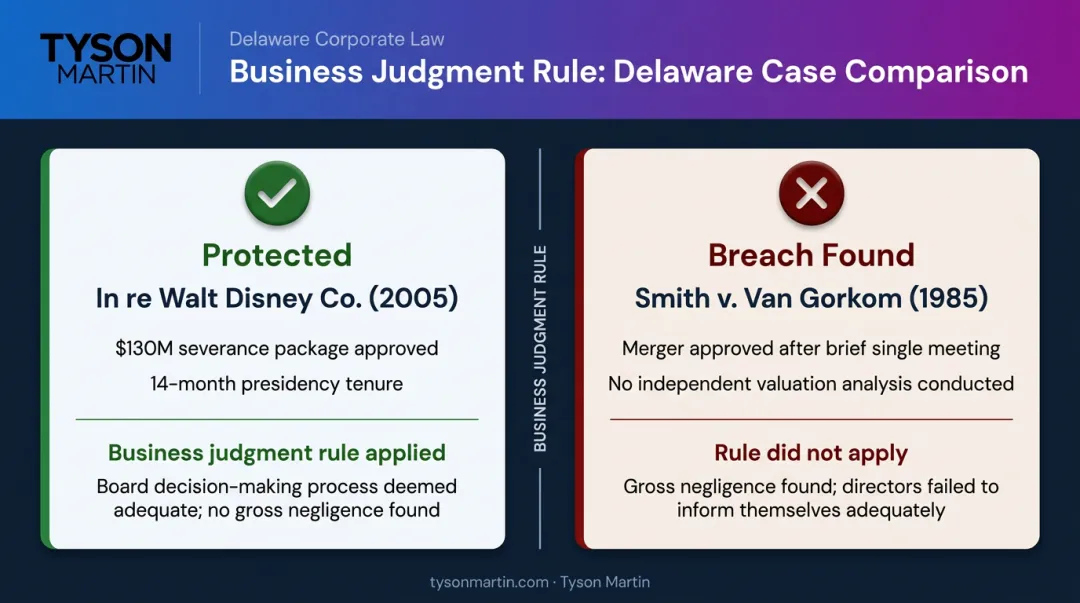 Business judgment rule Walt Disney versus Van Gorkom case outcome comparison infographic