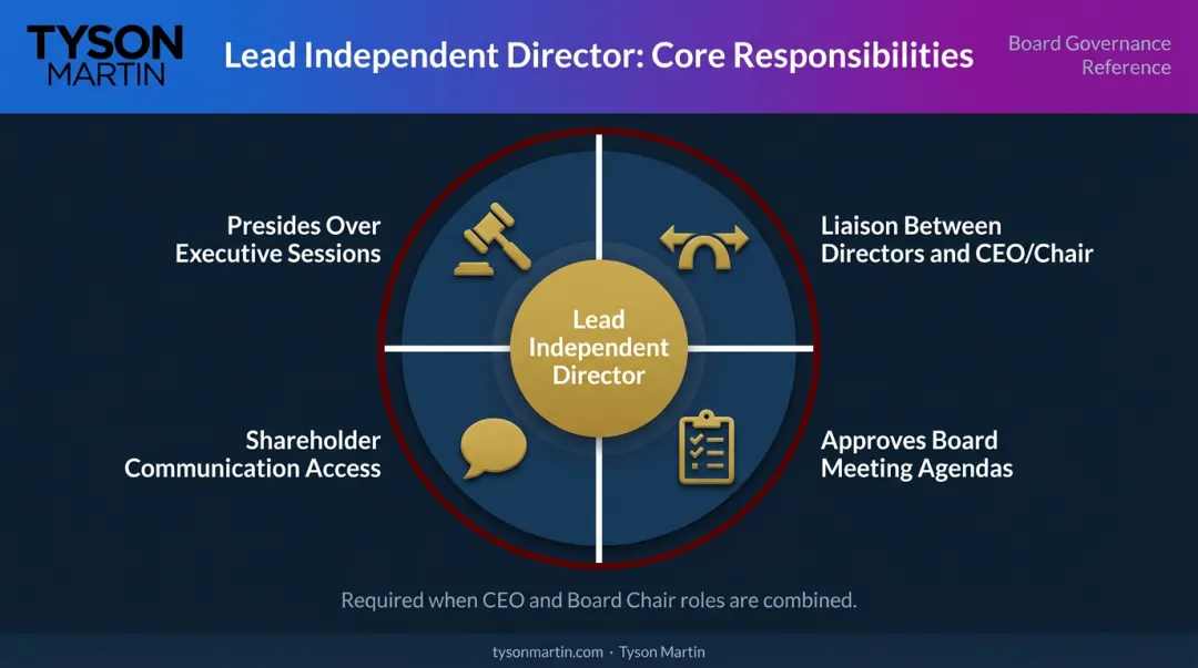 Lead independent director four core responsibilities role overview infographic