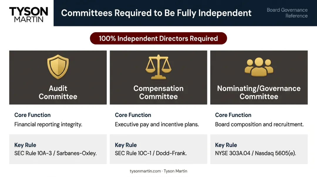 Three mandatory independent board committees functions requirements and key rules comparison