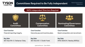 Three mandatory independent board committees functions requirements and key rules comparison